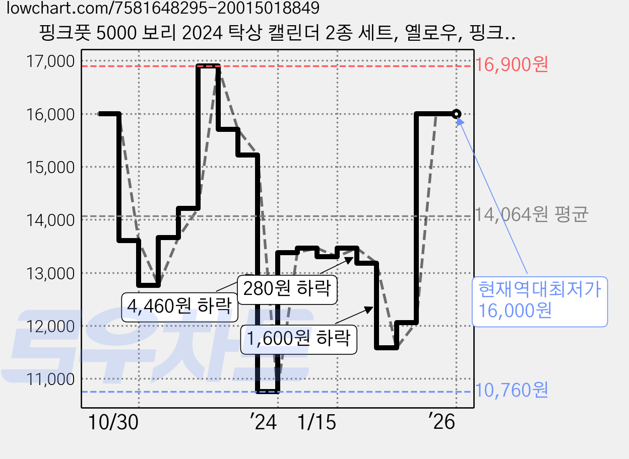 핑크풋 5000 보리 2024 탁상 캘린더 2종 세트, 옐로우, 핑크, 2세트 가격 변동 차트, 현재가 16,000원, 역대최저가