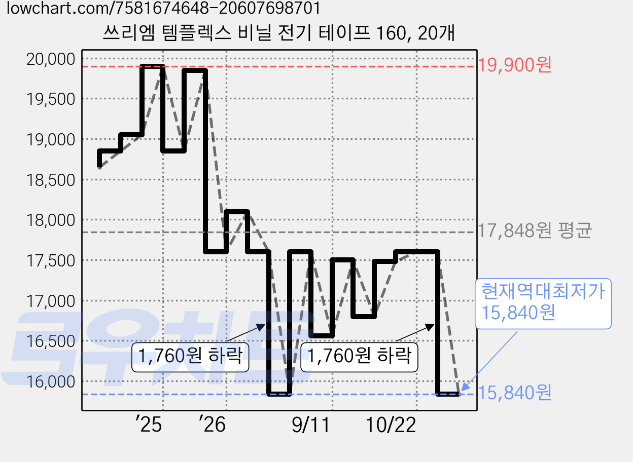 쓰리엠 템플렉스 비닐 전기 테이프 160, 20개 가격 변동 차트, 현재가 15,840원, 역대최저가