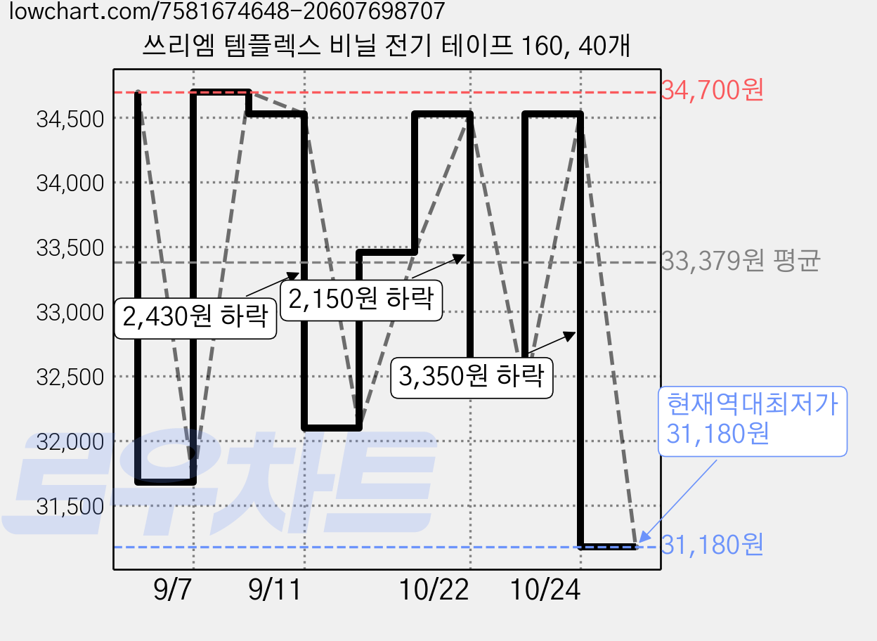 쓰리엠 템플렉스 비닐 전기 테이프 160, 40개 가격 변동 차트, 현재가 31,180원, 역대최저가
