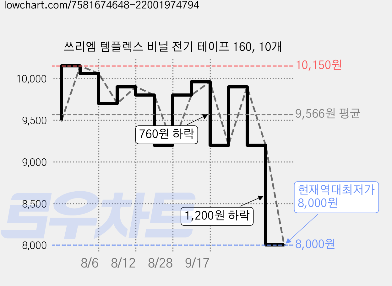 쓰리엠 템플렉스 비닐 전기 테이프 160, 10개 가격 변동 차트, 현재가 8,000원, 역대최저가
