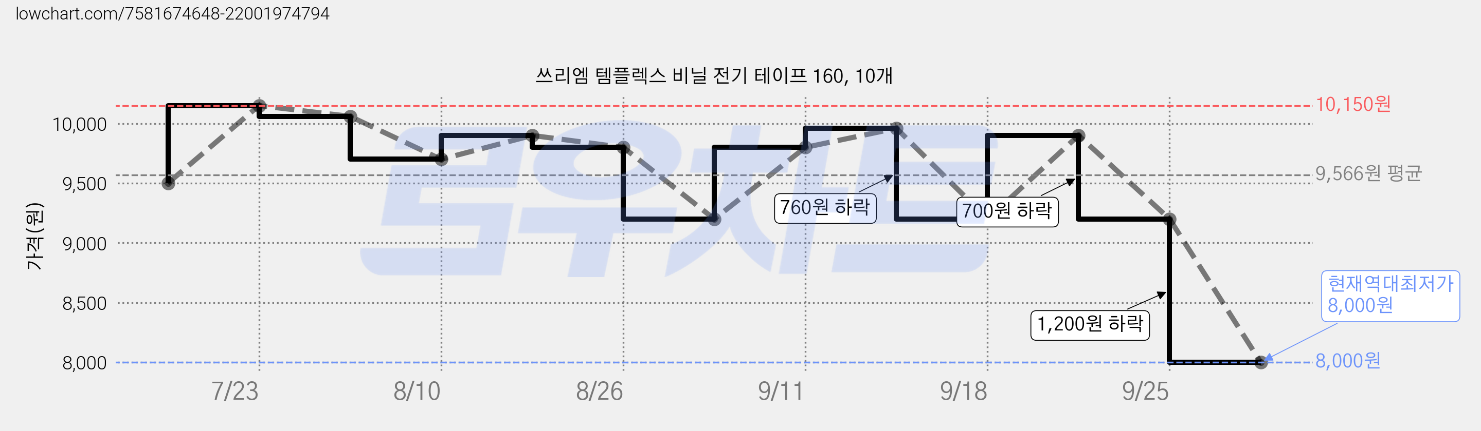 쓰리엠 템플렉스 비닐 전기 테이프 160, 10개 가격 변동 차트, 현재가 8,000원, 역대최저가