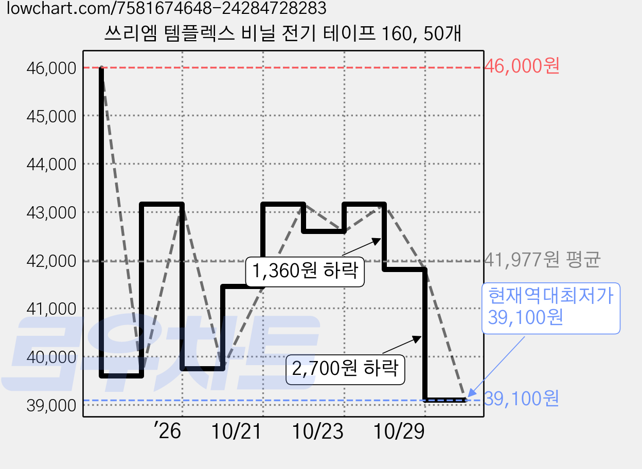 쓰리엠 템플렉스 비닐 전기 테이프 160, 50개 가격 변동 차트, 현재가 39,100원, 역대최저가