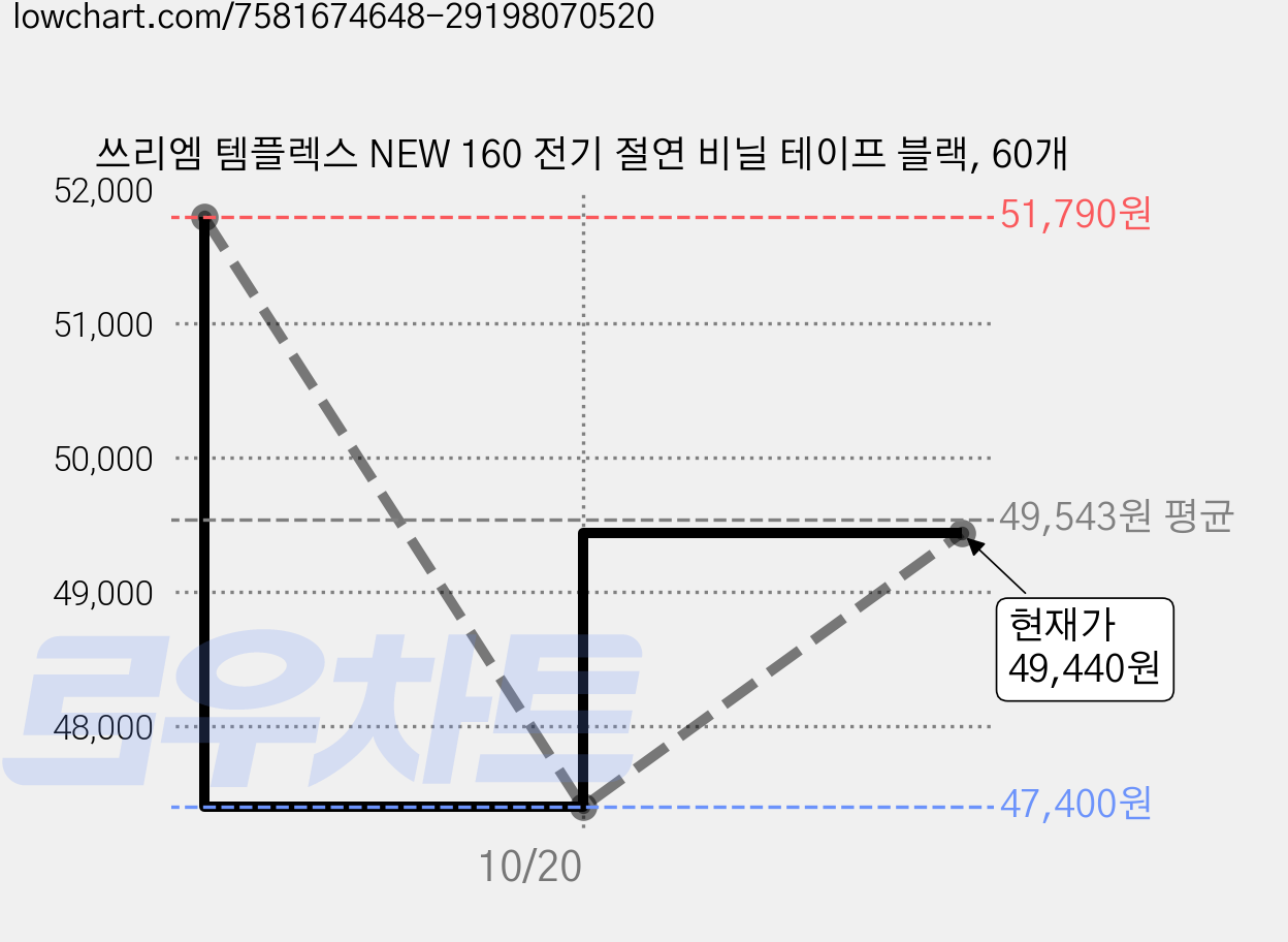 쓰리엠 템플렉스 NEW 160 전기 절연 비닐 테이프 블랙, 60개 가격 변동 차트, 현재가 49,440원, 관측 최저가 47,400원