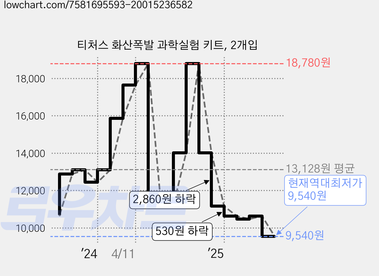 티처스 화산폭발 과학실험 키트, 2개입 가격 변동 차트, 현재가 9,540원, 역대최저가