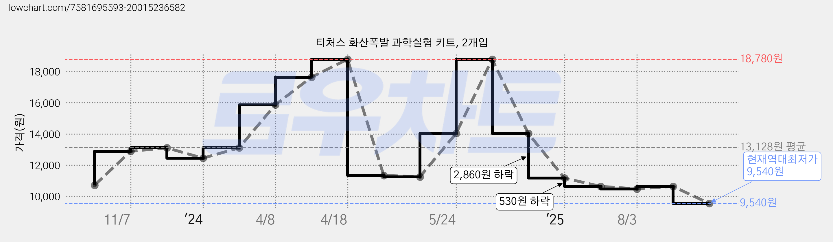 티처스 화산폭발 과학실험 키트, 2개입 가격 변동 차트, 현재가 9,540원, 역대최저가