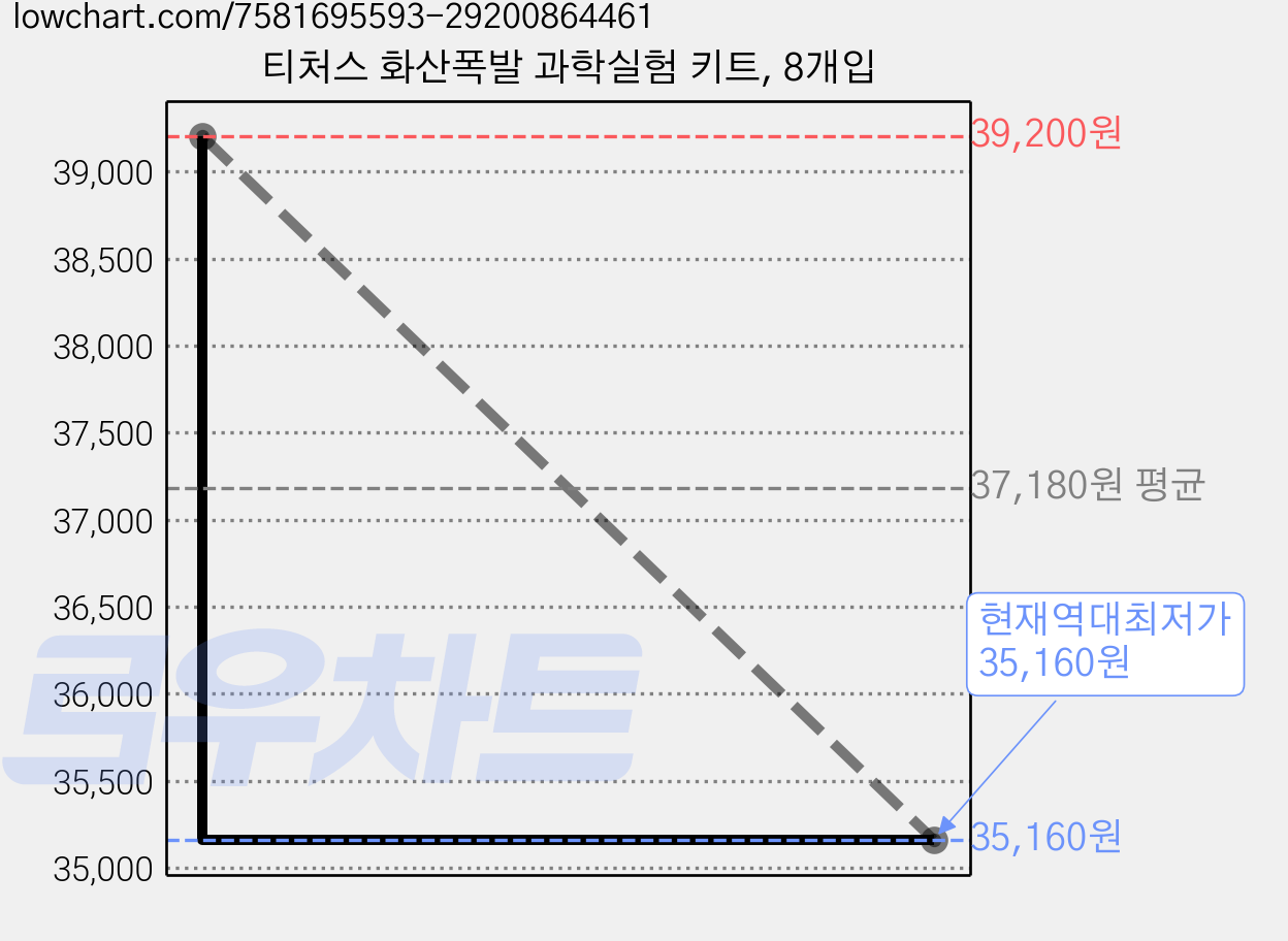 티처스 화산폭발 과학실험 키트, 8개입 가격 변동 차트, 현재가 35,160원, 역대최저가