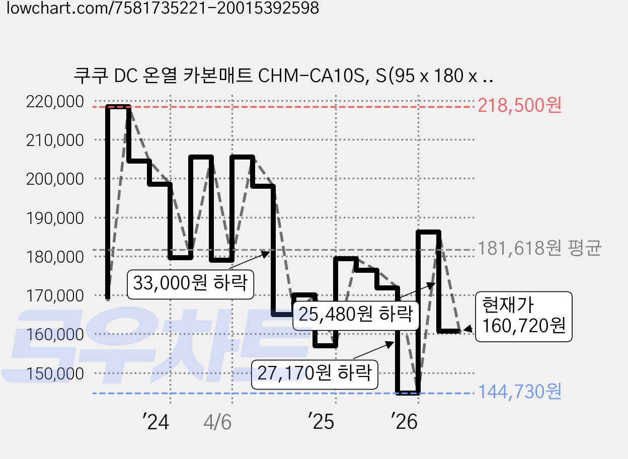 쿠쿠 DC 온열 카본매트 CHM-CA10S, S(95 x 180 x 15cm) 가격 변동 차트, 현재가 160,720원, 관측 최저가 144,730원