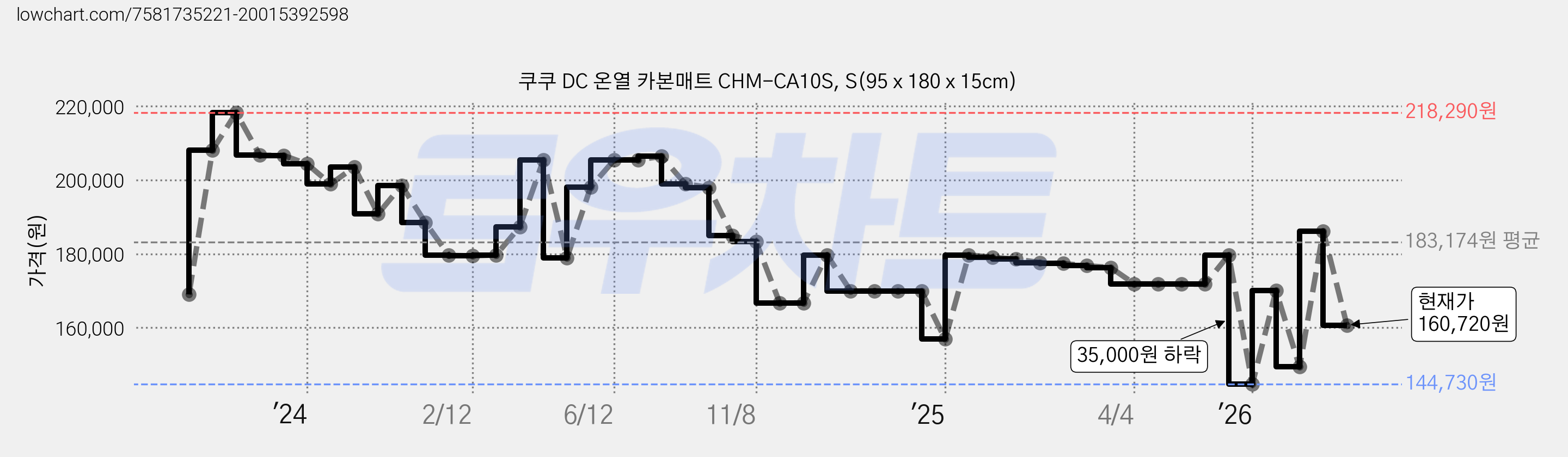 쿠쿠 DC 온열 카본매트 CHM-CA10S, S(95 x 180 x 15cm) 가격 변동 차트, 현재가 160,720원, 관측 최저가 144,730원