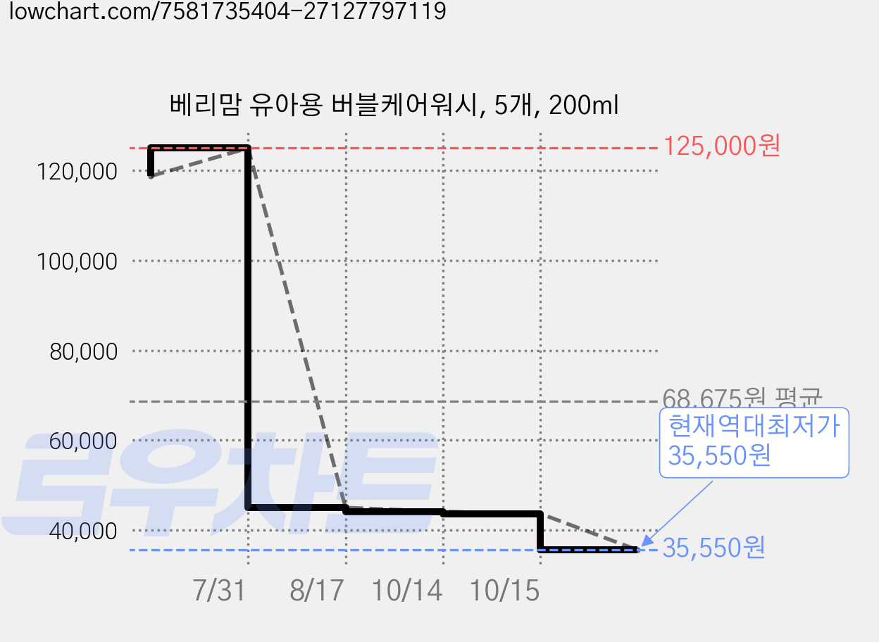 베리맘 유아용 버블케어워시, 5개, 200ml 가격 변동 차트, 현재가 35,550원, 역대최저가