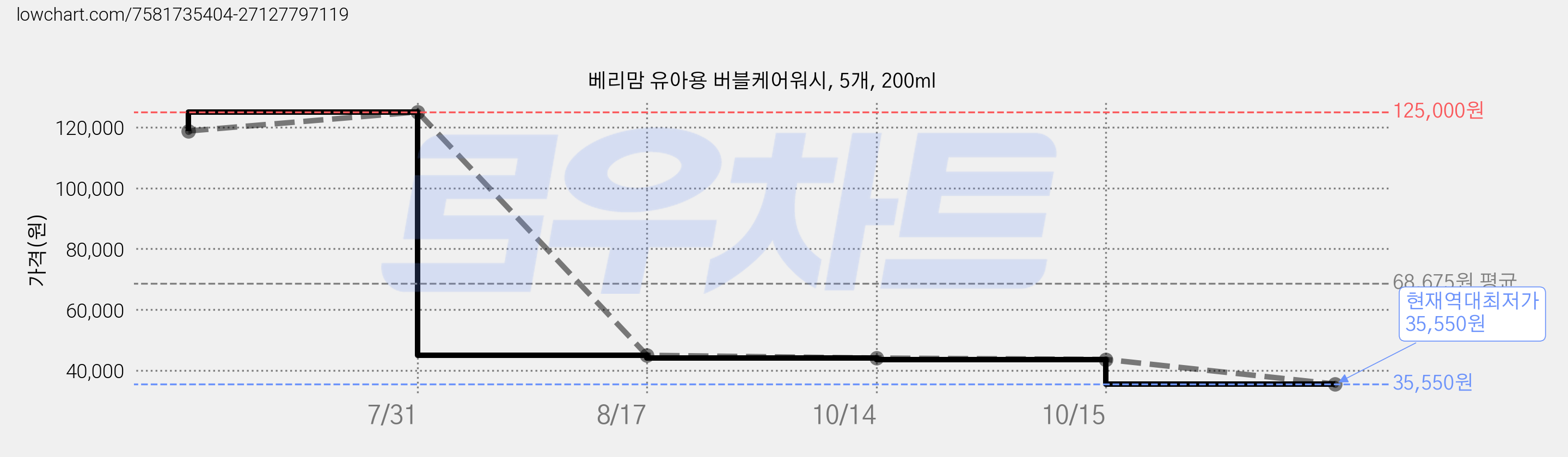 베리맘 유아용 버블케어워시, 5개, 200ml 가격 변동 차트, 현재가 35,550원, 역대최저가