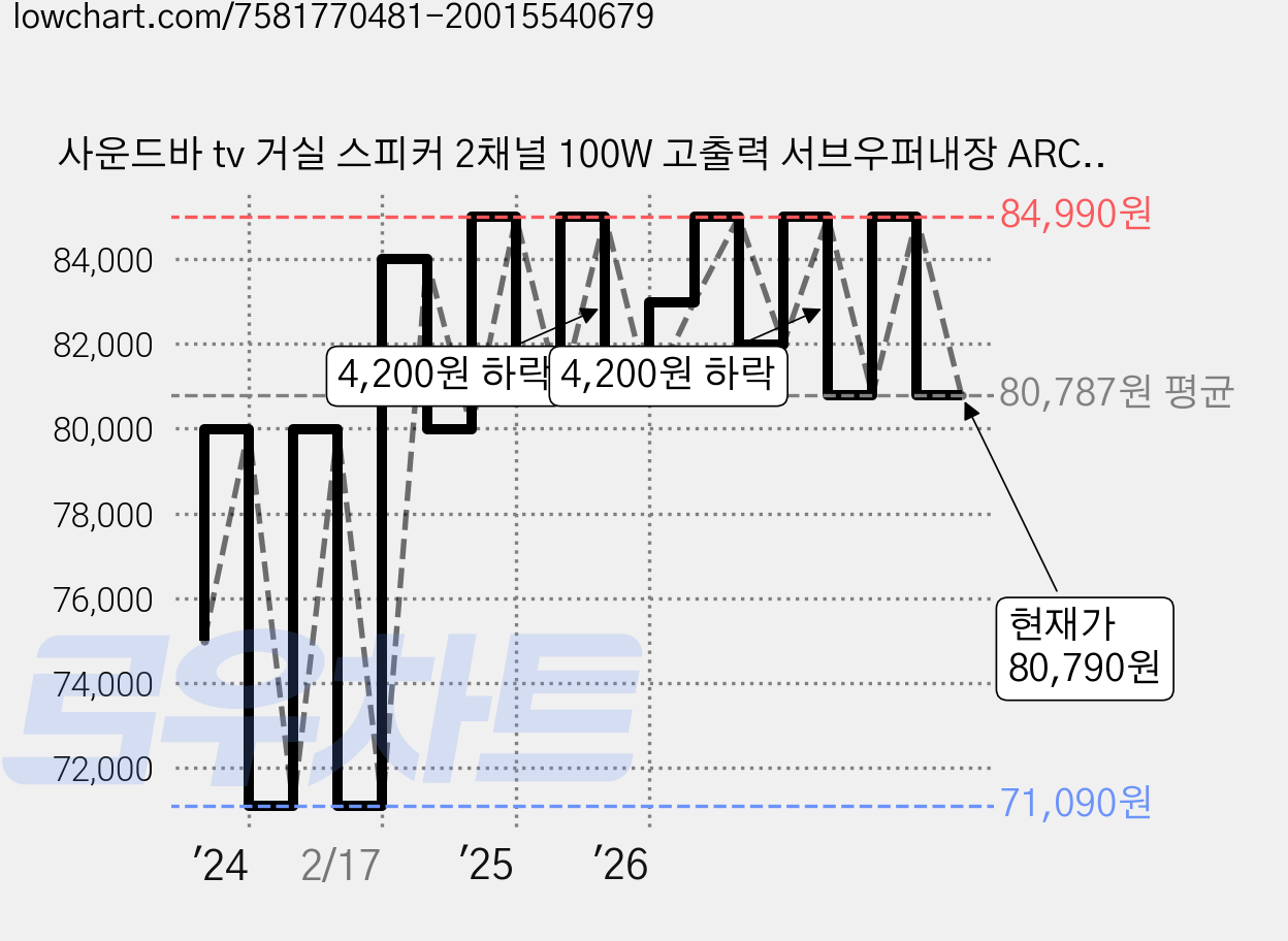 사운드바 tv 거실 스피커 2채널 100W 고출력 서브우퍼내장 ARC 옵티컬 USB DAC 직결 RCA 블루투스연결, S7020(100W), 혼합색상 가격 변동 차트, 현재가 80,790원, 관측 최저가 71,090원