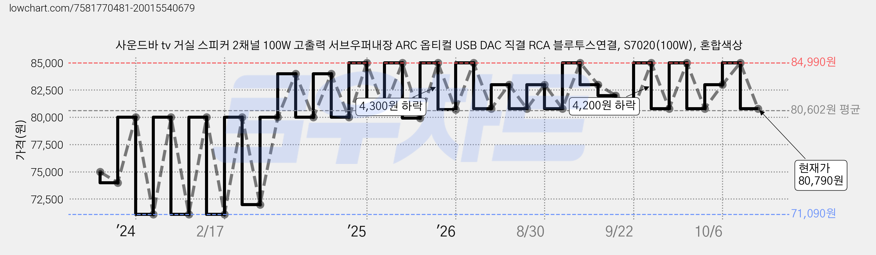 사운드바 tv 거실 스피커 2채널 100W 고출력 서브우퍼내장 ARC 옵티컬 USB DAC 직결 RCA 블루투스연결, S7020(100W), 혼합색상 가격 변동 차트, 현재가 80,790원, 관측 최저가 71,090원