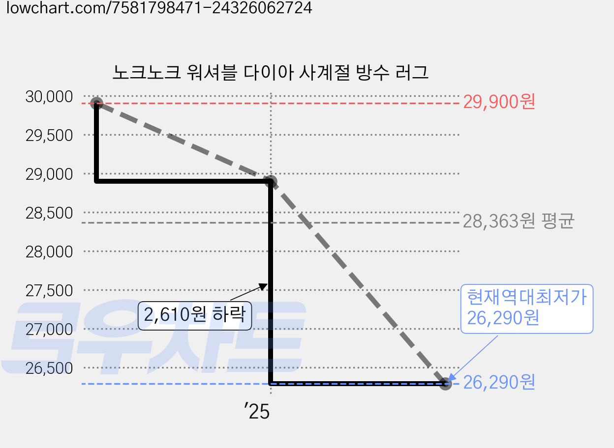 노크노크 워셔블 다이아 사계절 방수 러그 가격 변동 차트, 현재가 26,290원, 역대최저가