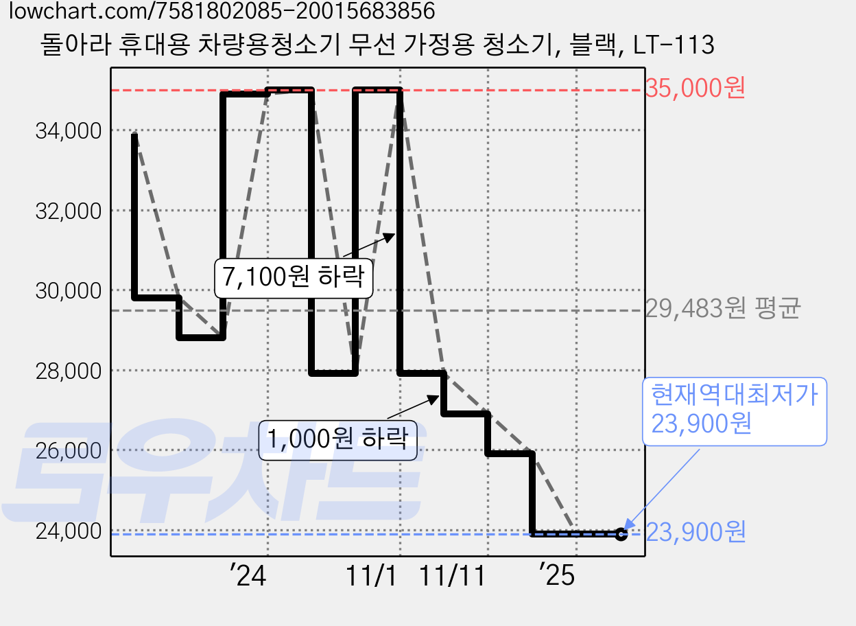 돌아라 휴대용 차량용청소기 무선 가정용 청소기, 블랙, LT-113 가격 변동 차트, 현재가 23,900원, 역대최저가