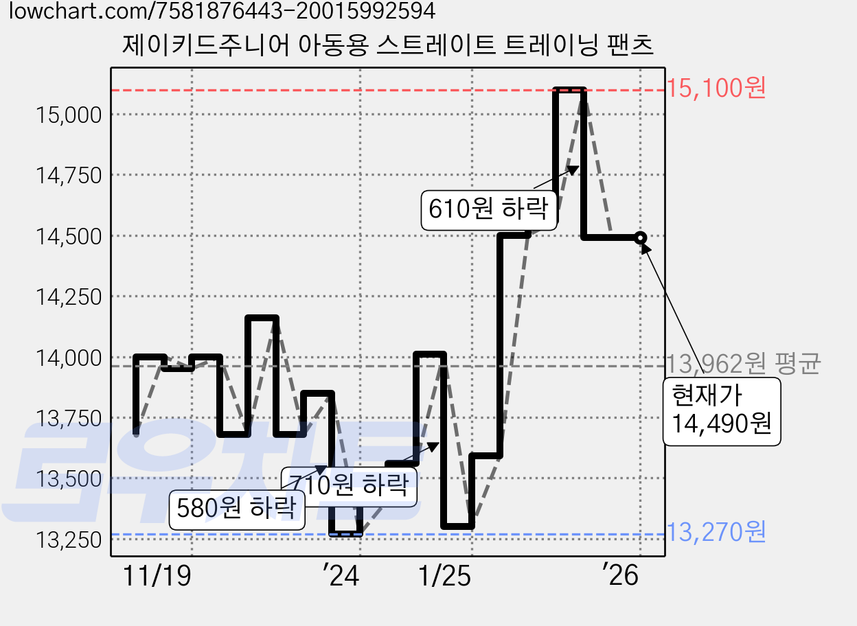 제이키드주니어 아동용 스트레이트 트레이닝 팬츠 가격 변동 차트, 현재가 14,490원, 역대최저가