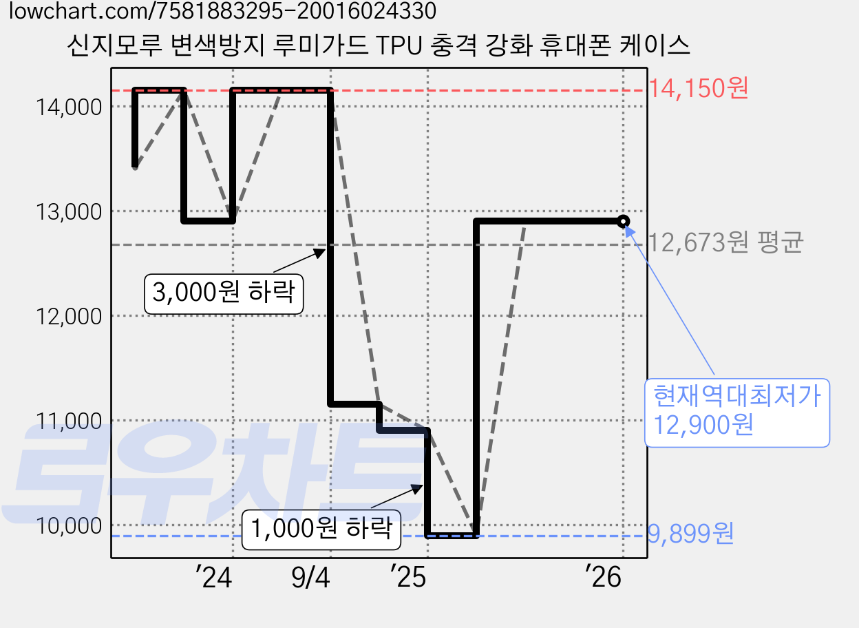 신지모루 변색방지 루미가드 TPU 충격 강화 휴대폰 케이스 가격 변동 차트, 현재가 12,900원, 역대최저가