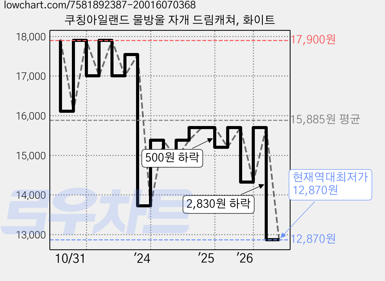 쿠칭아일랜드 물방울 자개 드림캐쳐, 화이트 가격 변동 차트, 현재가 12,870원, 역대최저가