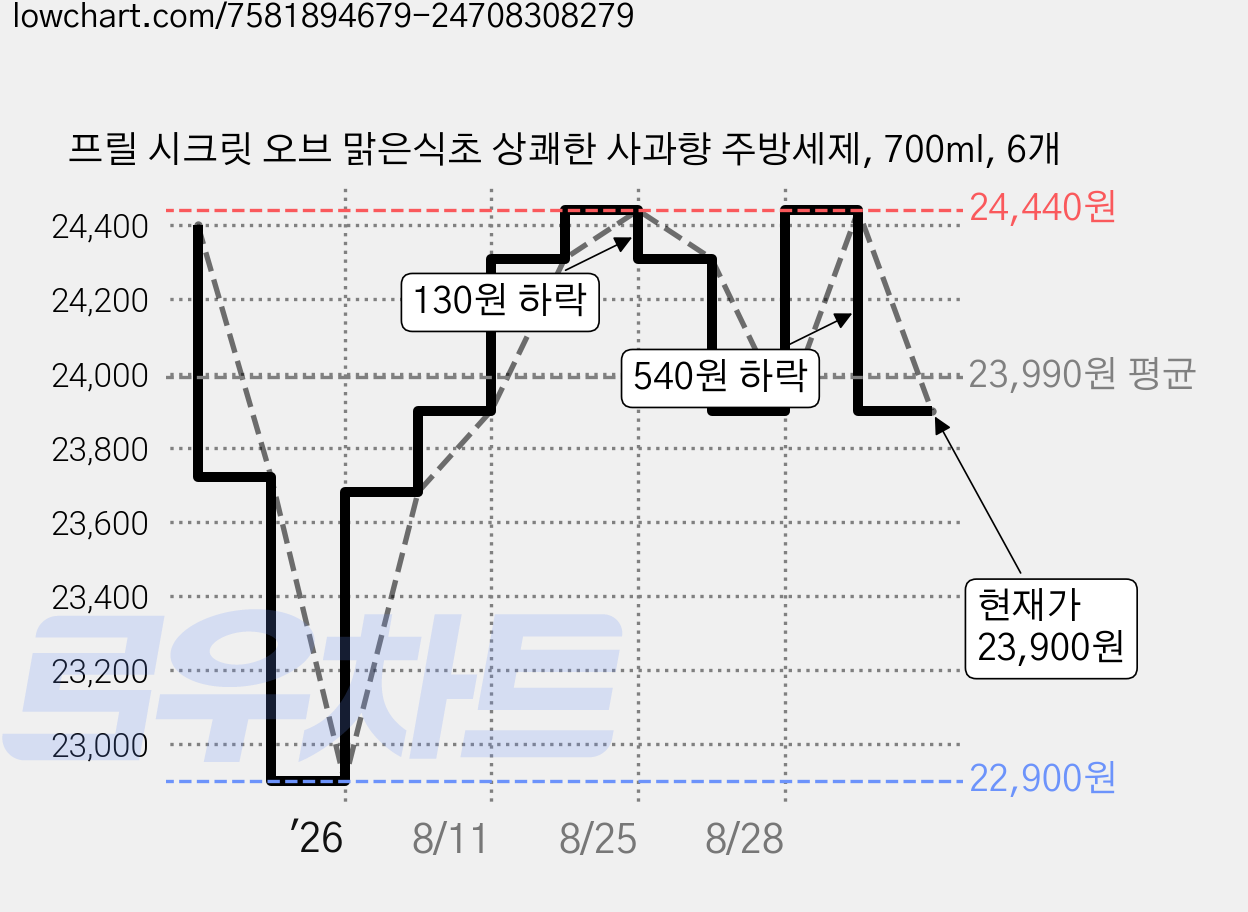 프릴 시크릿 오브 맑은식초 상쾌한 사과향 주방세제, 700ml, 6개 가격 변동 차트, 현재가 23,900원, 관측 최저가 22,900원