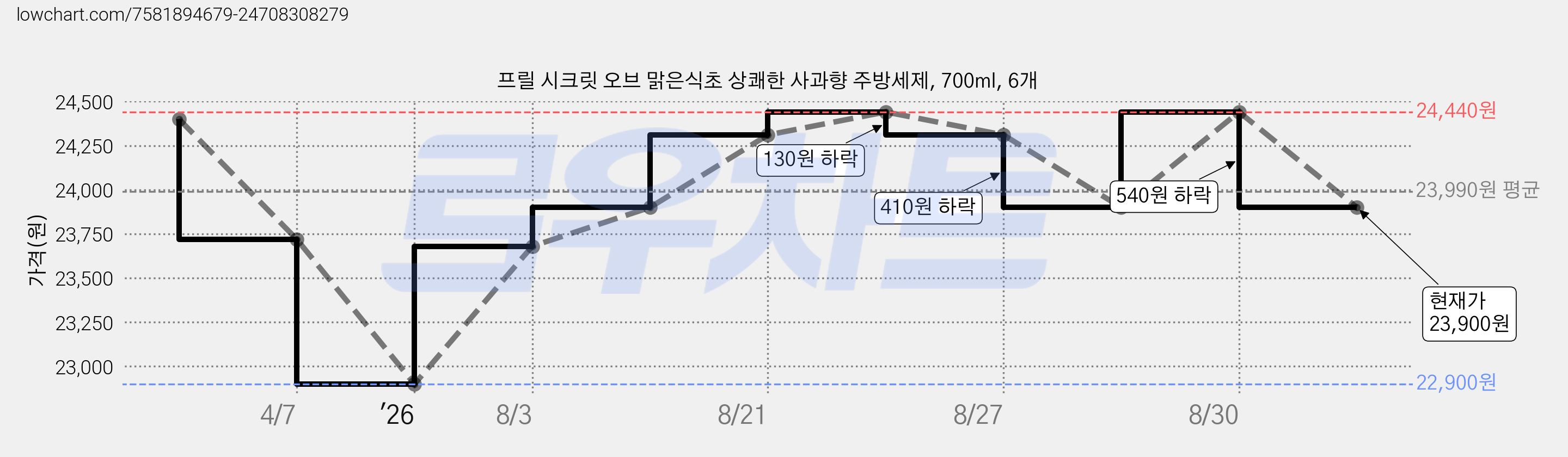 프릴 시크릿 오브 맑은식초 상쾌한 사과향 주방세제, 700ml, 6개 가격 변동 차트, 현재가 23,900원, 관측 최저가 22,900원