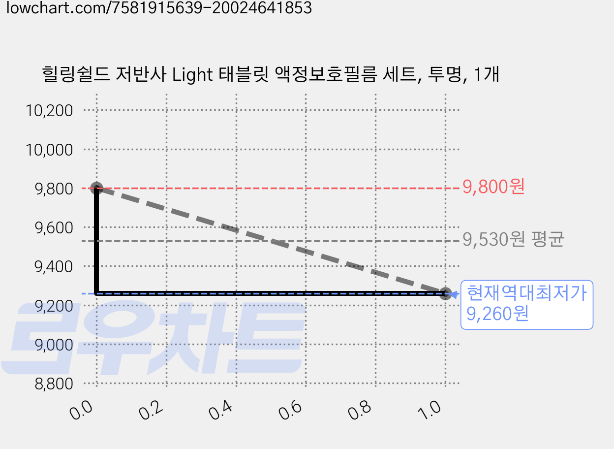 힐링쉴드 저반사 Light 태블릿 액정보호필름 세트, 투명, 1개 가격 변동 차트, 현재가 9,260원, 역대최저가