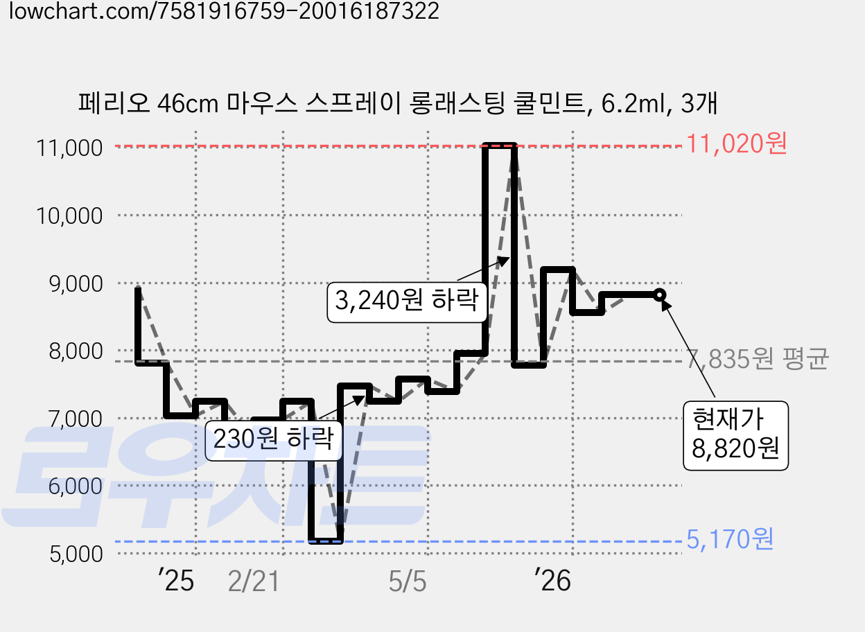 페리오 46cm 마우스 스프레이 롱래스팅 쿨민트, 6.2ml, 3개 가격 변동 차트, 현재가 8,820원, 관측 최저가 5,170원