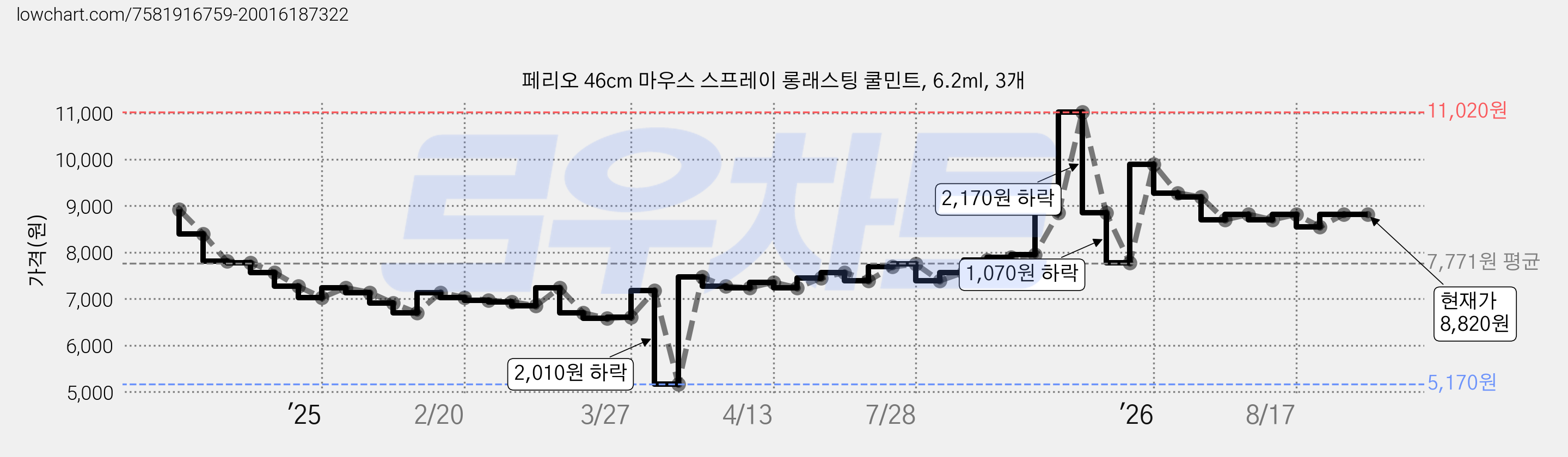 페리오 46cm 마우스 스프레이 롱래스팅 쿨민트, 6.2ml, 3개 가격 변동 차트, 현재가 8,820원, 관측 최저가 5,170원