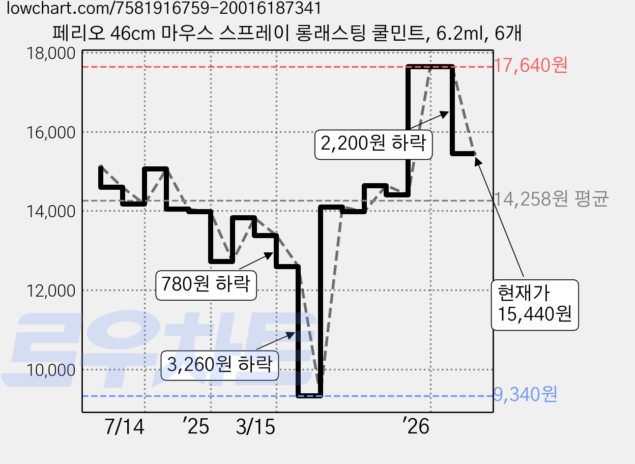 페리오 46cm 마우스 스프레이 롱래스팅 쿨민트, 6.2ml, 6개 가격 변동 차트, 현재가 15,440원, 관측 최저가 9,340원
