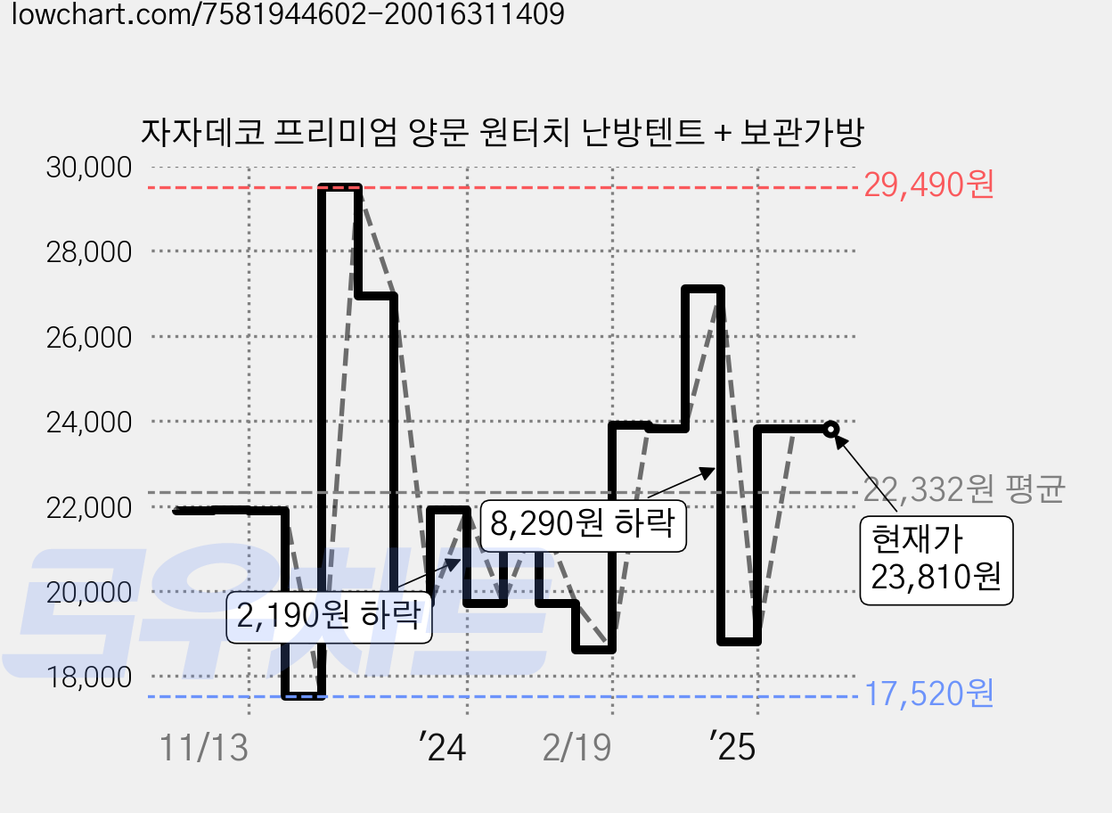 자자데코 프리미엄 양문 원터치 난방텐트 + 보관가방 가격 변동 차트, 현재가 23,810원, 관측 최저가 17,520원