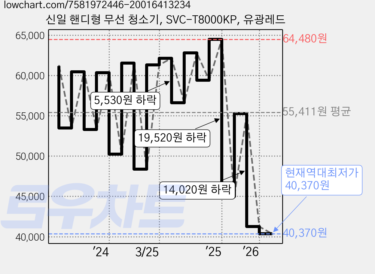 신일 핸디형 무선 청소기, SVC-T8000KP, 유광레드 가격 변동 차트, 현재가 40,370원, 역대최저가