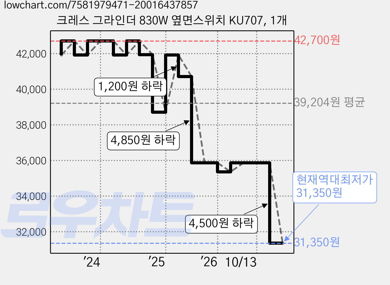 크레스 그라인더 830W 옆면스위치 KU707, 1개 가격 변동 차트, 현재가 31,350원, 역대최저가