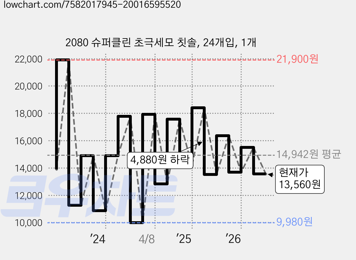 2080 슈퍼클린 초극세모 칫솔, 24개입, 1개 가격 변동 차트, 현재가 13,560원, 관측 최저가 7,110원