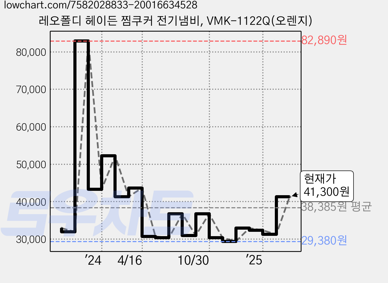 레오폴디 헤이든 찜쿠커 전기냄비, VMK-1122Q(오렌지) 가격 변동 차트, 현재가 41,300원, 역대최저가