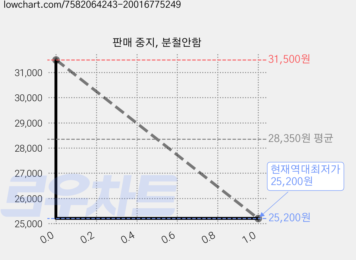 판매 중지, 분철안함 가격 변동 차트, 현재가 25,200원, 역대최저가