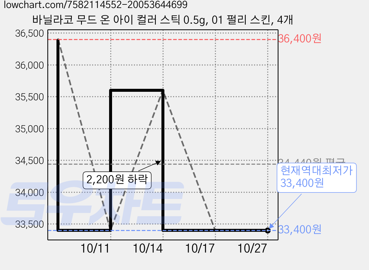 바닐라코 무드 온 아이 컬러 스틱 0.5g, 01 펄리 스킨, 4개 가격 변동 차트, 현재가 33,400원, 역대최저가