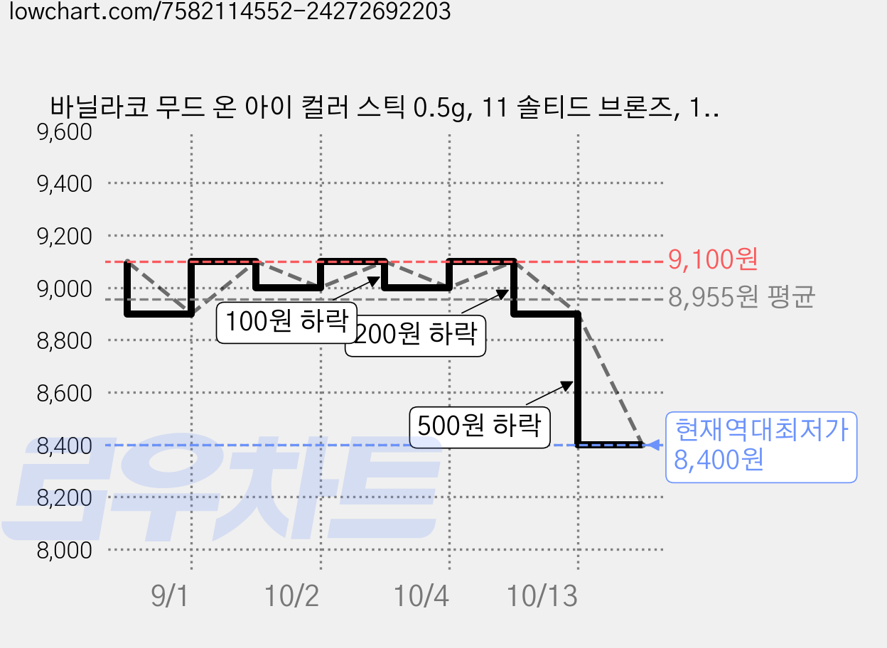 바닐라코 무드 온 아이 컬러 스틱 0.5g, 11 솔티드 브론즈, 1개 가격 변동 차트, 현재가 8,400원, 역대최저가
