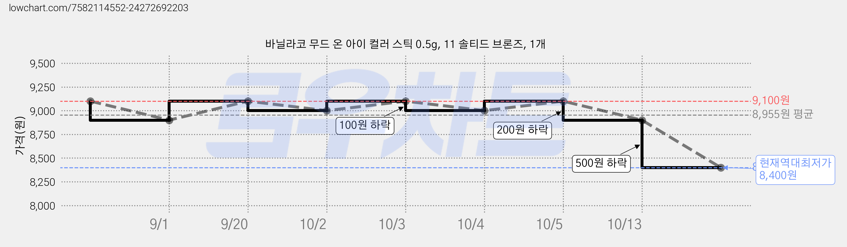 바닐라코 무드 온 아이 컬러 스틱 0.5g, 11 솔티드 브론즈, 1개 가격 변동 차트, 현재가 8,400원, 역대최저가