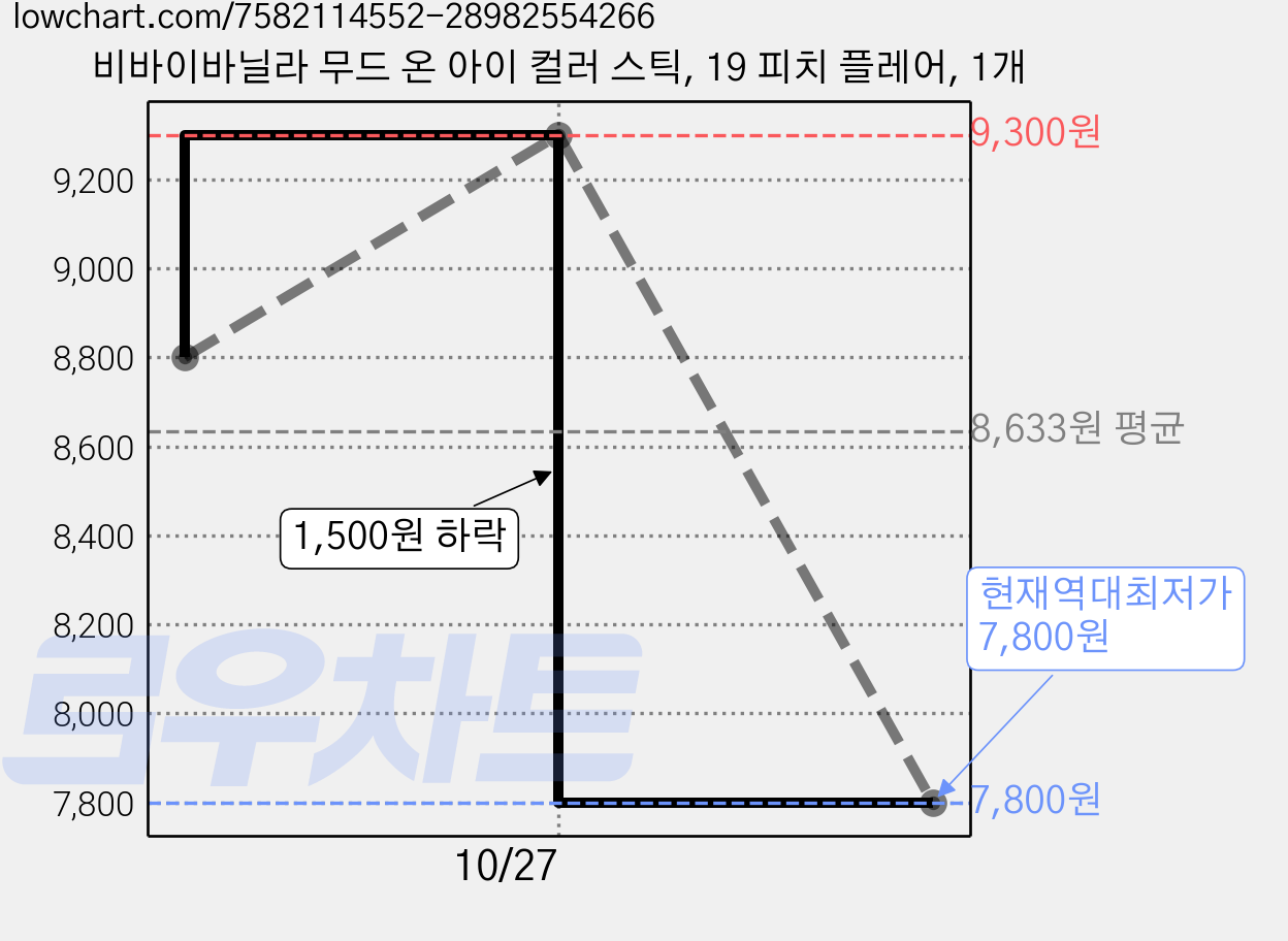 비바이바닐라 무드 온 아이 컬러 스틱, 19 피치 플레어, 1개 가격 변동 차트, 현재가 7,800원, 역대최저가