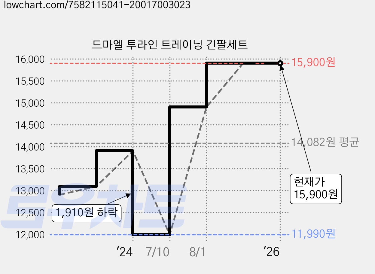 드마엘 투라인 트레이닝 긴팔세트 가격 변동 차트, 현재가 15,900원, 역대최저가