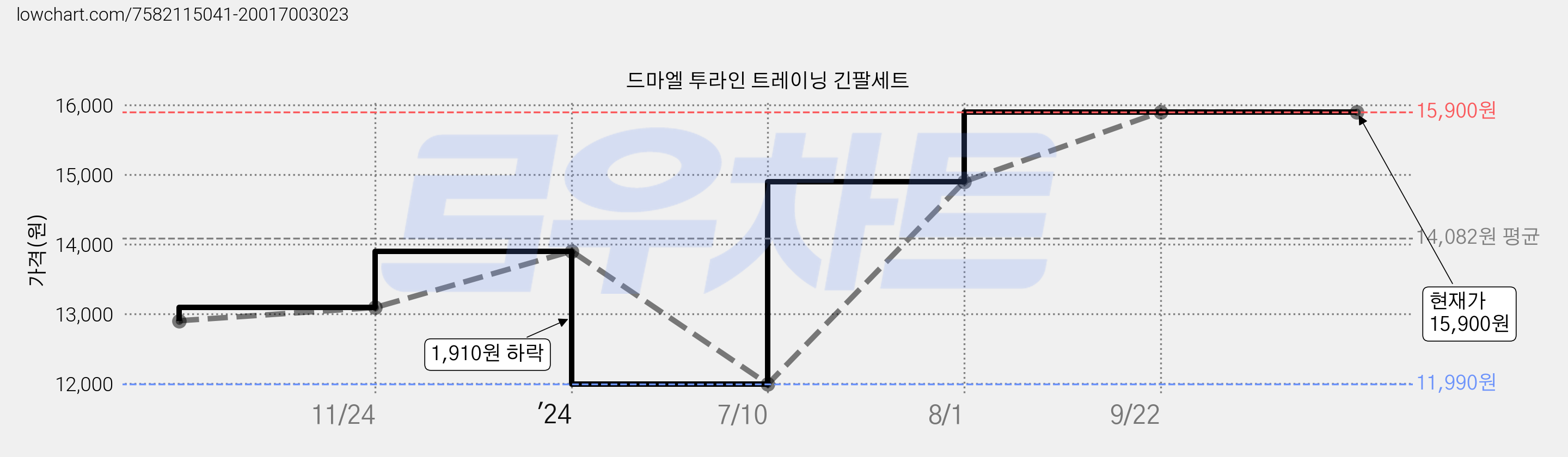드마엘 투라인 트레이닝 긴팔세트 가격 변동 차트, 현재가 15,900원, 역대최저가