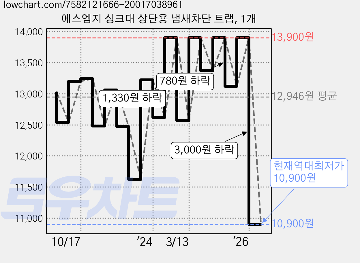에스엠지 싱크대 상단용 냄새차단 트랩, 1개 가격 변동 차트, 현재가 10,900원, 역대최저가