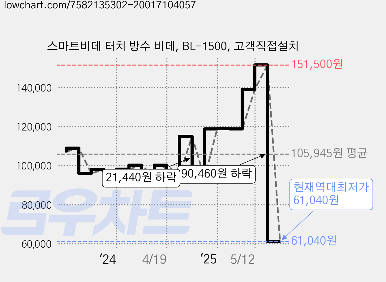 스마트비데 터치 방수 비데, BL-1500, 고객직접설치 가격 변동 차트, 현재가 61,040원, 역대최저가