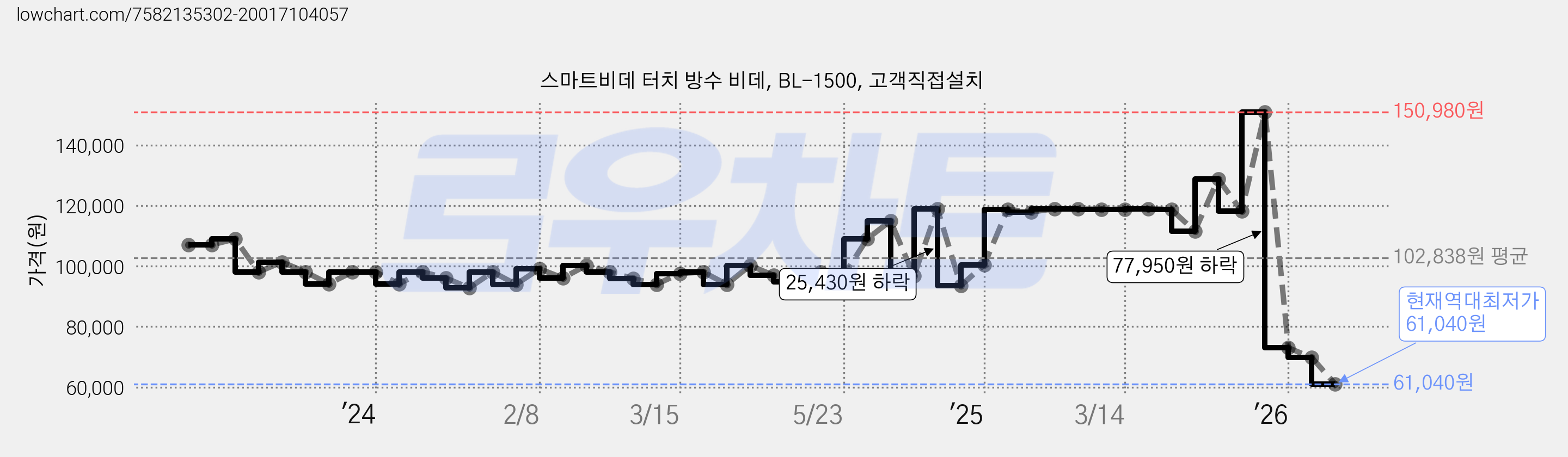 스마트비데 터치 방수 비데, BL-1500, 고객직접설치 가격 변동 차트, 현재가 61,040원, 역대최저가