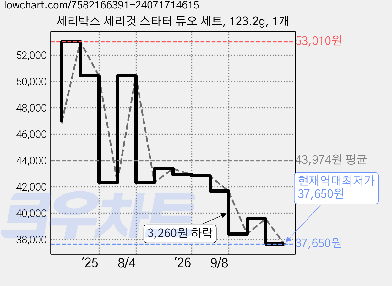 세리박스 세리컷 스타터 듀오 세트, 123.2g, 1개 가격 변동 차트, 현재가 37,650원, 역대최저가