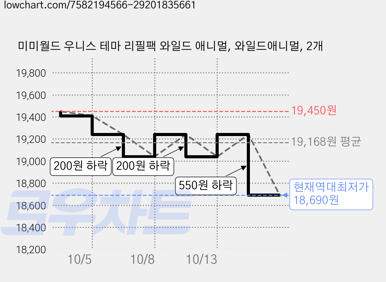 미미월드 우니스 테마 리필팩 와일드 애니멀, 와일드애니멀, 2개 가격 변동 차트, 현재가 18,690원, 역대최저가
