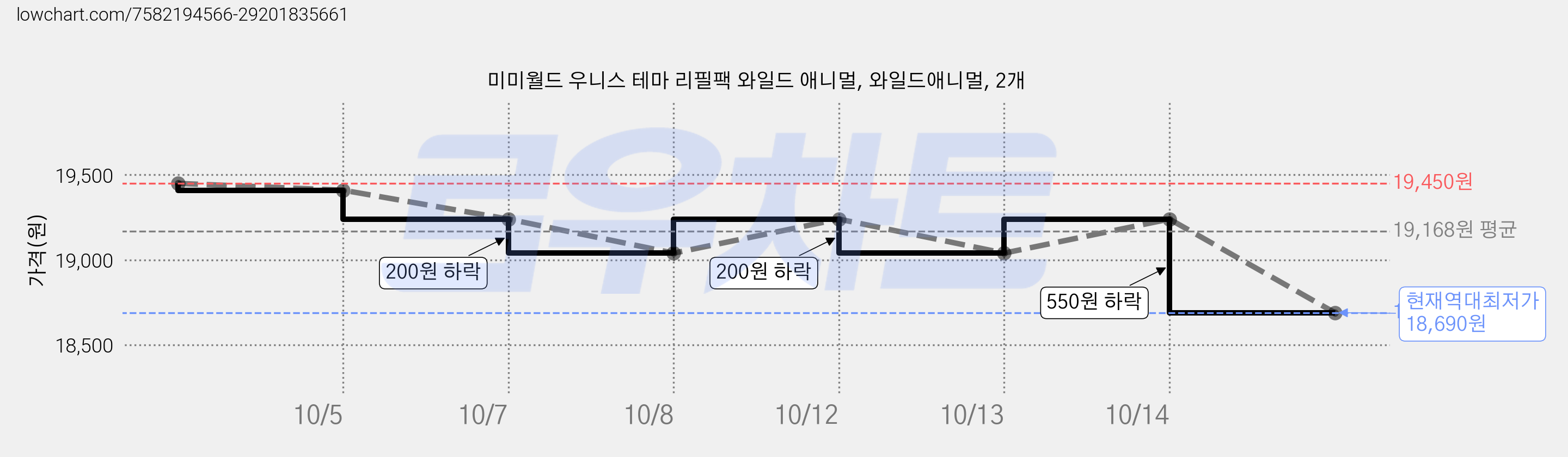 미미월드 우니스 테마 리필팩 와일드 애니멀, 와일드애니멀, 2개 가격 변동 차트, 현재가 18,690원, 역대최저가
