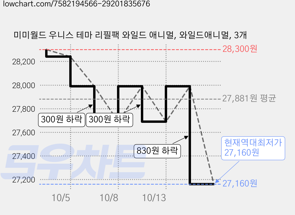 미미월드 우니스 테마 리필팩 와일드 애니멀, 와일드애니멀, 3개 가격 변동 차트, 현재가 27,160원, 역대최저가