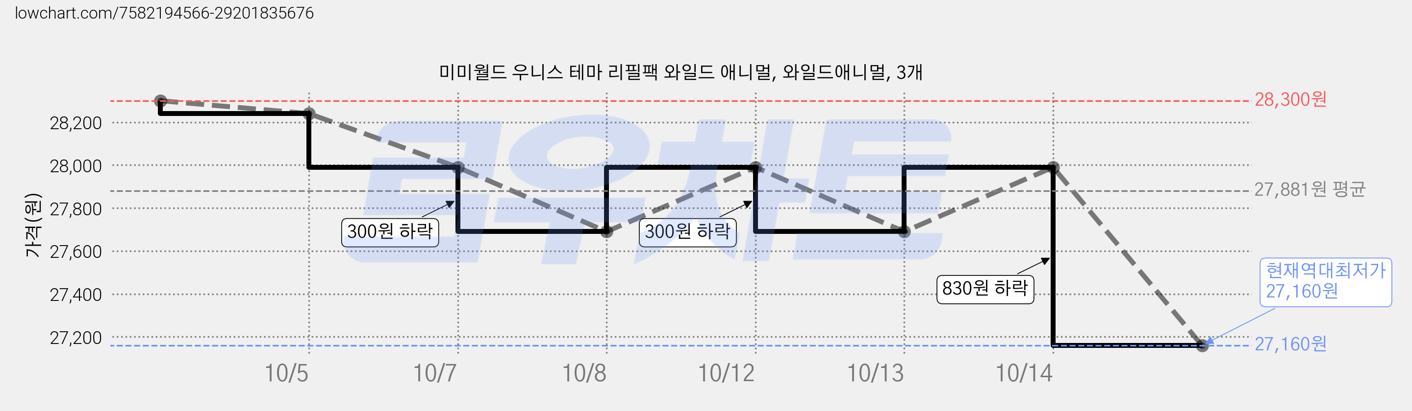 미미월드 우니스 테마 리필팩 와일드 애니멀, 와일드애니멀, 3개 가격 변동 차트, 현재가 27,160원, 역대최저가