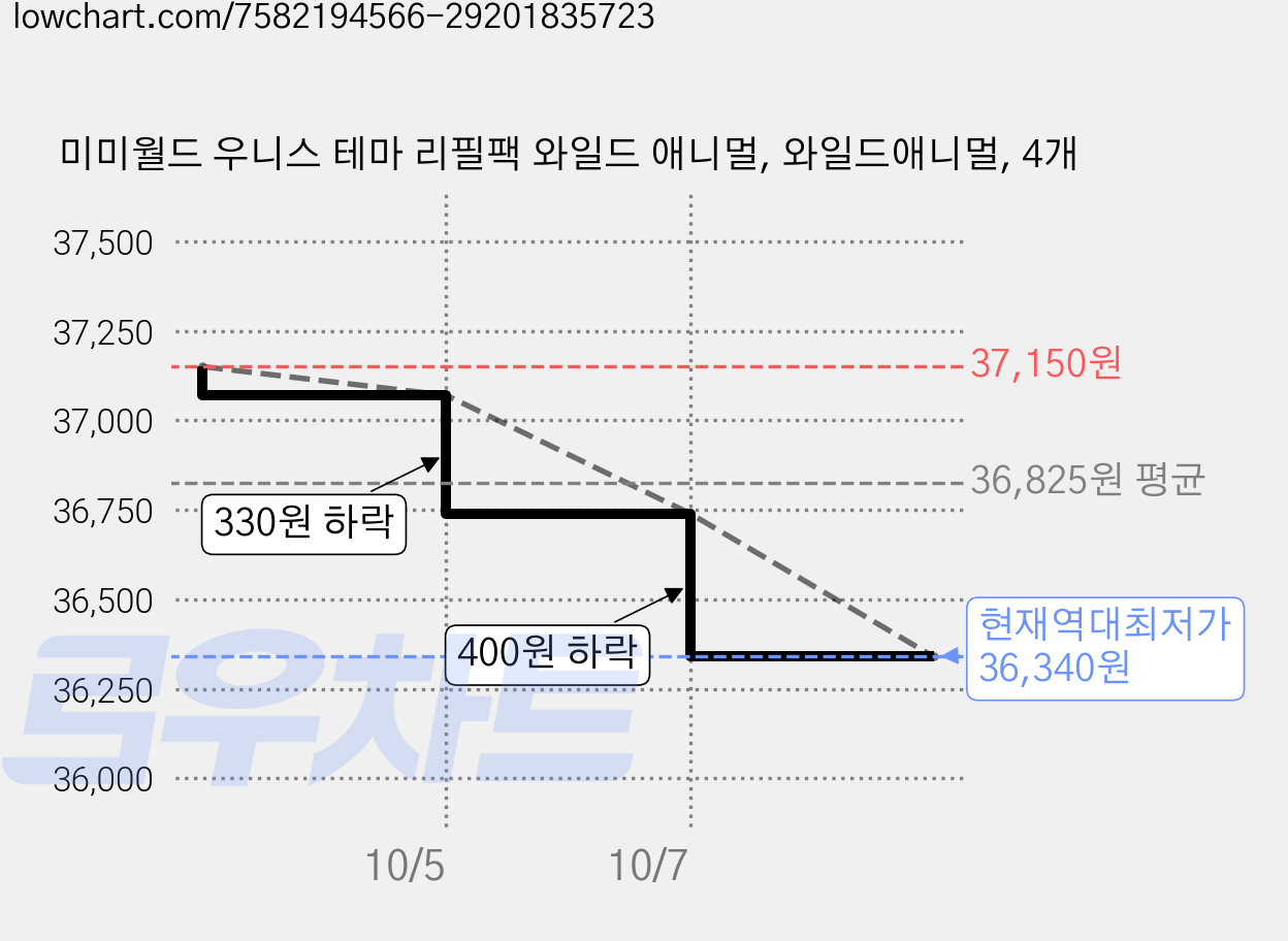 미미월드 우니스 테마 리필팩 와일드 애니멀, 와일드애니멀, 4개 가격 변동 차트, 현재가 36,340원, 역대최저가
