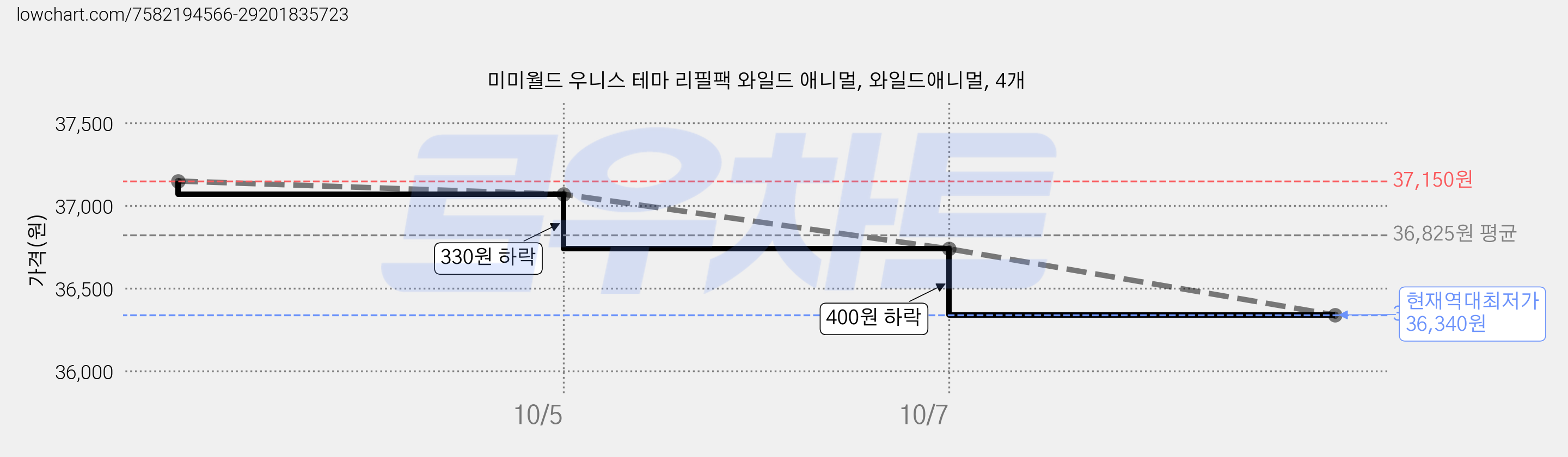 미미월드 우니스 테마 리필팩 와일드 애니멀, 와일드애니멀, 4개 가격 변동 차트, 현재가 36,340원, 역대최저가
