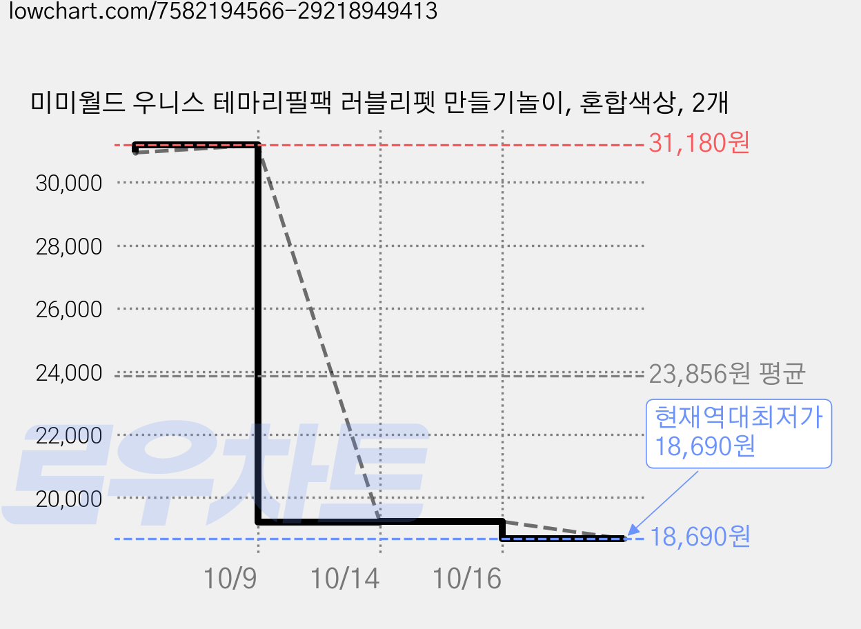 미미월드 우니스 테마리필팩 러블리펫 만들기놀이, 혼합색상, 2개 가격 변동 차트, 현재가 18,690원, 역대최저가